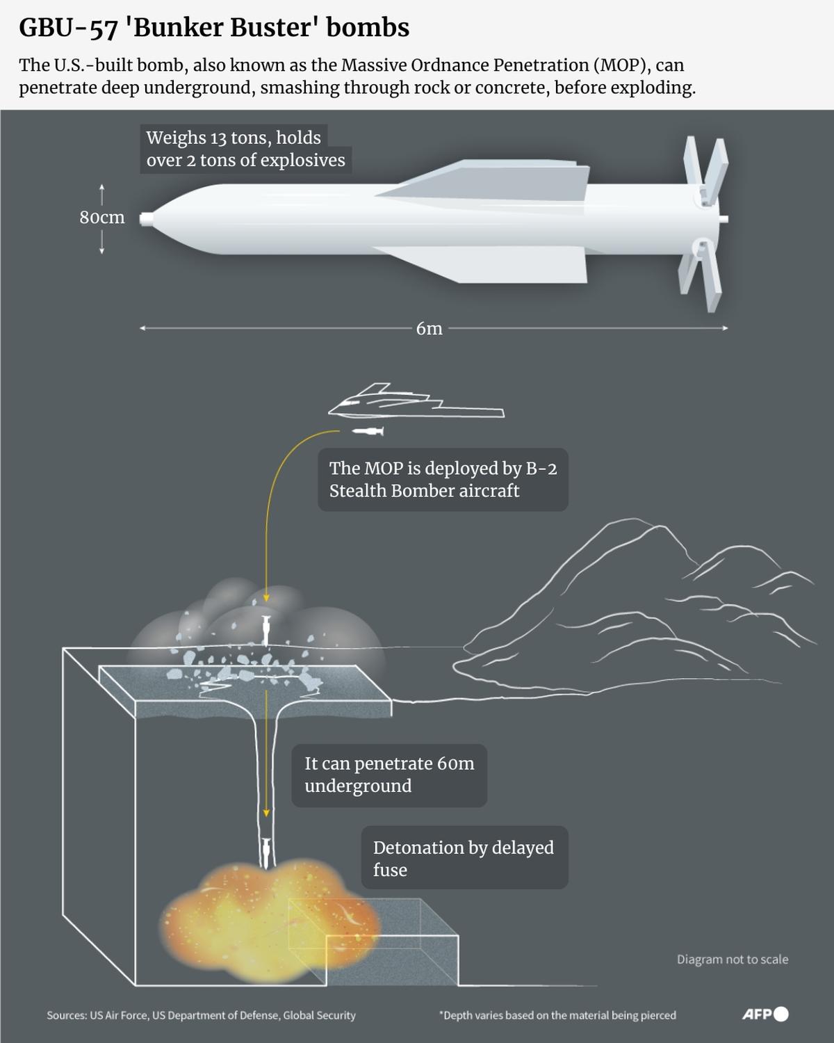 इरानमा प्रयोग गरिएको बङ्कर–बस्टर बम के हो ?
