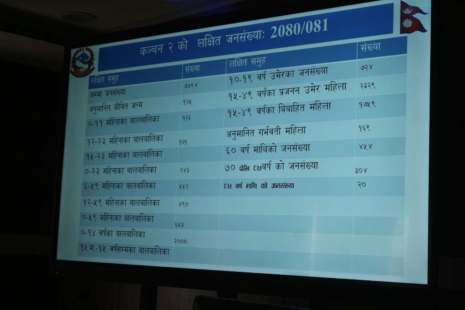 कञ्चनमा पालिकाको स्वास्थ्यतर्फको बार्षिक कार्य योजना गोष्ठी सम्पन्न