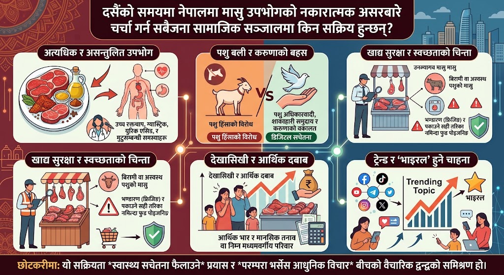 दसैँ को समयमा नेपालमा मासु उपभोगको नकारात्मक असरबारे चर्चा गर्न सामाजिक सञ्जालमा किन सक्रिय हुन्छन्? 